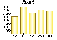 現預金等