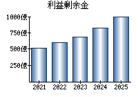 利益剰余金