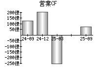 営業活動によるキャッシュフロー