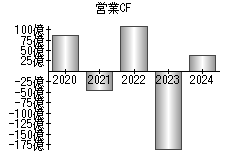 営業活動によるキャッシュフロー