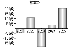 営業活動によるキャッシュフロー