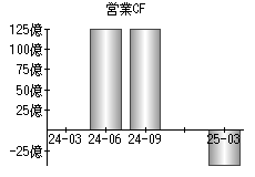 営業活動によるキャッシュフロー