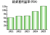 総資産利益率(ROA)
