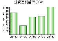 総資産利益率(ROA)