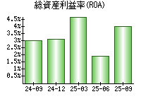 総資産利益率(ROA)