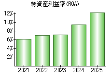 総資産利益率(ROA)