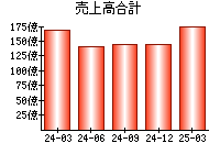 売上高合計