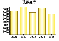 現預金等
