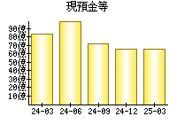 現預金等