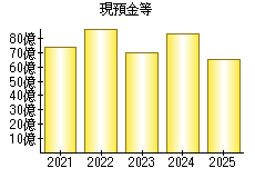 現預金等