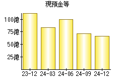 現預金等