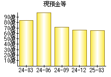 現預金等