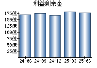 利益剰余金