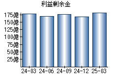 利益剰余金