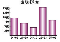 当期純利益