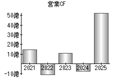 営業活動によるキャッシュフロー