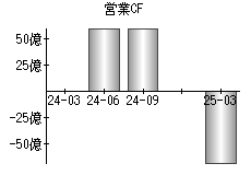 営業活動によるキャッシュフロー