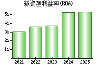 総資産利益率(ROA)