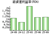 総資産利益率(ROA)