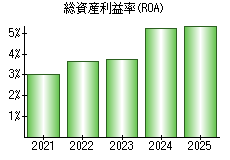 総資産利益率(ROA)