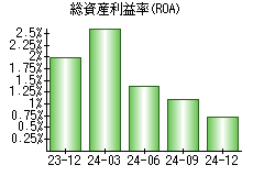 総資産利益率(ROA)