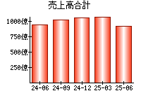 売上高合計
