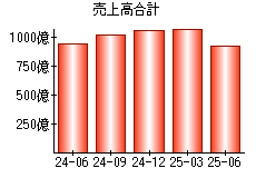売上高合計