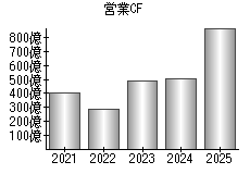 営業活動によるキャッシュフロー