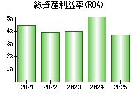 総資産利益率(ROA)