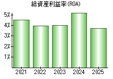 総資産利益率(ROA)