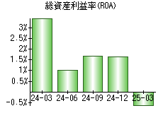 総資産利益率(ROA)