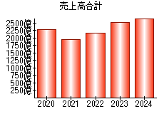 売上高合計