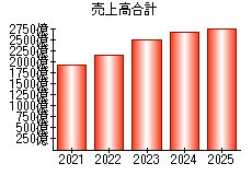 売上高合計