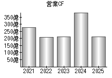 営業活動によるキャッシュフロー
