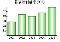 総資産利益率(ROA)