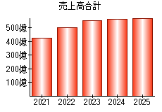 売上高合計