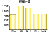 現預金等