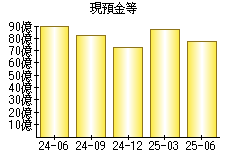 現預金等