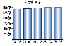 利益剰余金