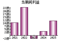 当期純利益