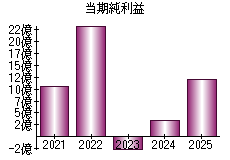 当期純利益