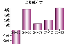 当期純利益