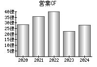 営業活動によるキャッシュフロー