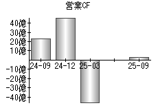 営業活動によるキャッシュフロー