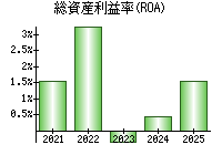 総資産利益率(ROA)