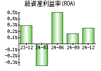 総資産利益率(ROA)