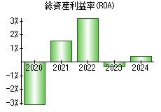 総資産利益率(ROA)