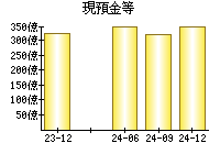 現預金等