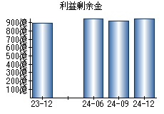 利益剰余金