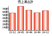 売上高合計